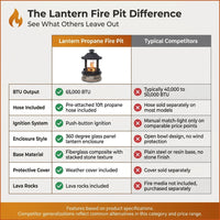 28-Inch Outdoor Propane Fire Pit, 65,000 BTU Lantern Top Patio Gas Fire Pit, Gazabo Gas Fireplace with Faux Stone Base, Lava Rocks, Cover & Pre-Attached 10Ft Propane Hose — Comparison