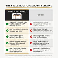 Steel Roof Gazebo — Comparison